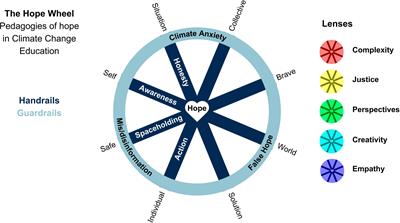 The hope wheel: a model to enable hope-based pedagogy in Climate Change Education